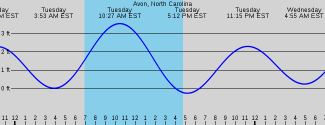 Avon, North Carolina