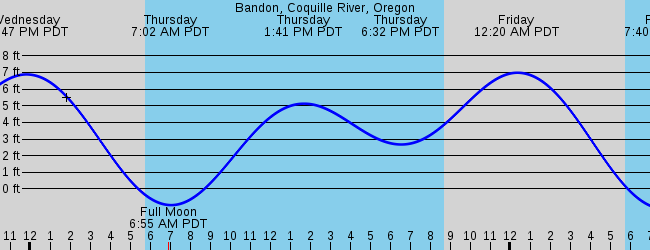 Bandon, OR Marine Weather and Tide Forecast