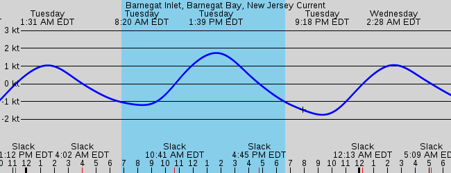 Surf City Nj Marine Weather And Tide Forecast