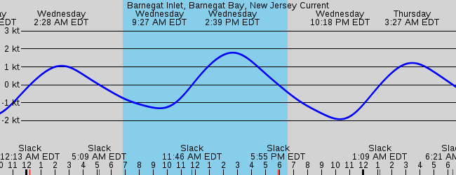 Sorry tide depth graphs only, please select another station.