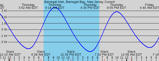 Sorry tide depth graphs only, please select another station.