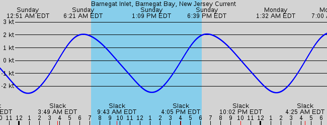 Sorry tide depth graphs only, please select another station.