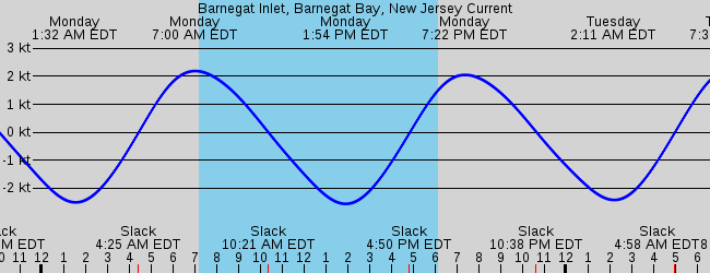 Sorry tide depth graphs only, please select another station.