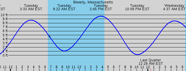 Salem, Ma Marine Weather And Tide Forecast
