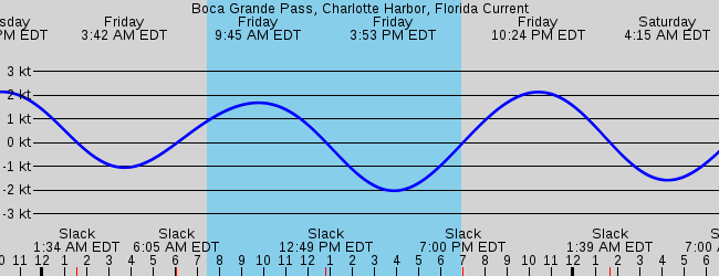 boca-grande-pass-charlotte-harbor-florida-current