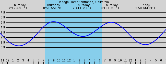 bodega-bay-ca-marine-weather-and-tide-forecast