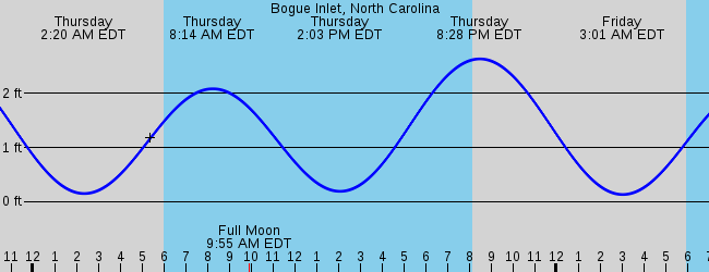 Emerald Isle, NC Marine Weather and Tide Forecast