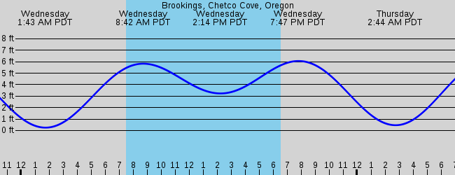 Brookings, Chetco Cove, Oregon