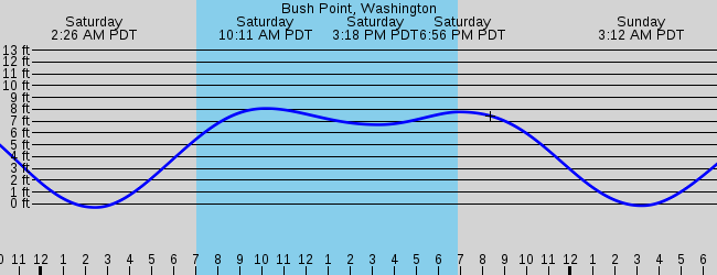 Freeland Wa Marine Weather And Tide Forecast