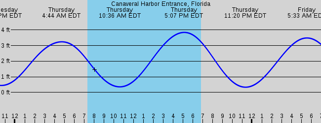 cape-canaveral-fl-marine-weather-and-tide-forecast