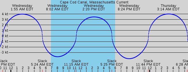 Sorry tide depth graphs only, please select another station.