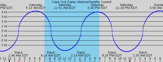 Sorry tide depth graphs only, please select another station.