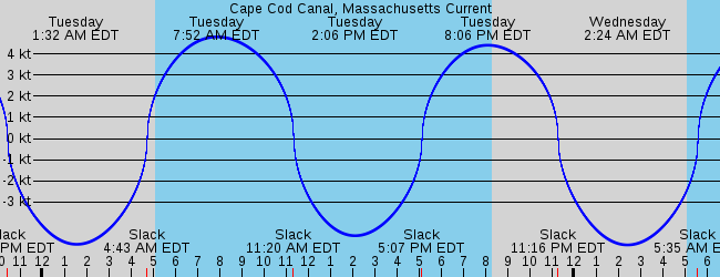 Cape Cod Canal Massachusetts Current