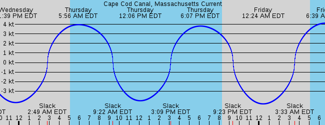 Cape Cod Canal, Massachusetts Current