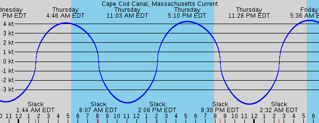 Cape Cod Canal, Massachusetts Current