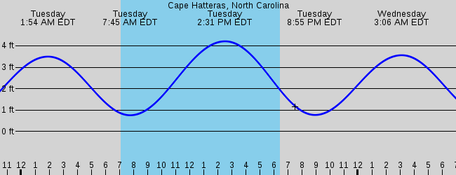 Cape Hatteras North Carolina Tide Chart