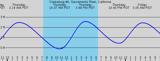 Sorry tide depth graphs only, please select another station.