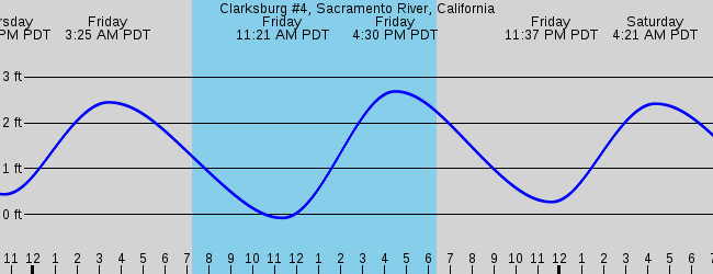 Sorry tide depth graphs only, please select another station.