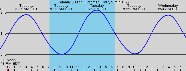 Colonial Beach, VA Marine Weather and Tide Forecast