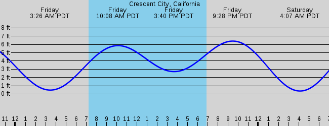 Sorry tide depth graphs only, please select another station.