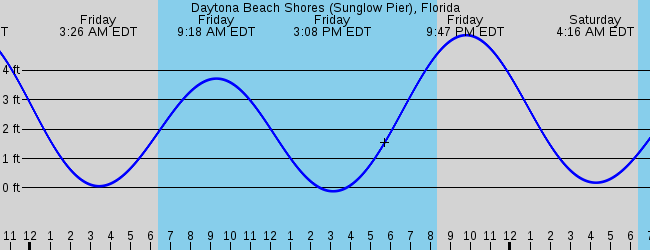 New Smyrna Beach Fl Marine Weather And Tide Forecast