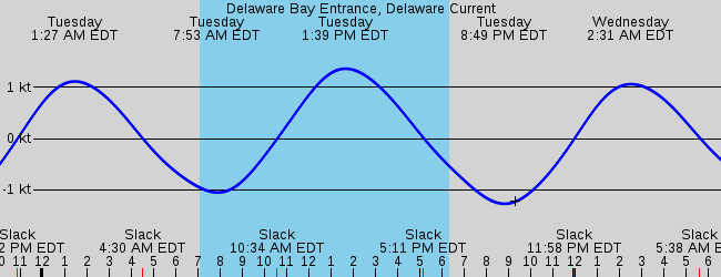 Sorry tide depth graphs only, please select another station.