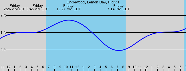 Englewood Lemon Bay Florida