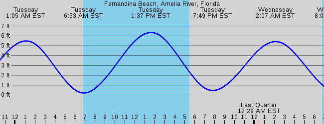 Fernandina Beach, Amelia River, Florida