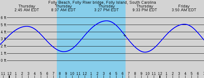 Folly Beach, Folly River Bridge, Folly Island, South Carolina