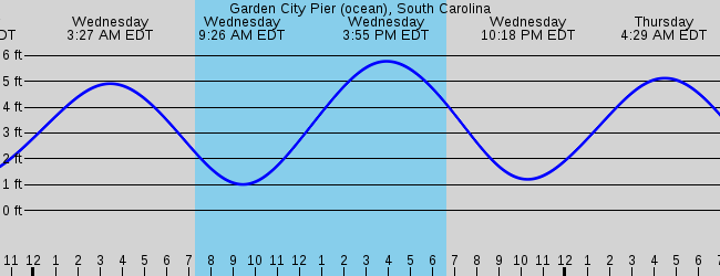 Garden City Pier Ocean South Carolina