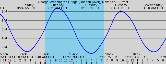 Sorry tide depth graphs only, please select another station.