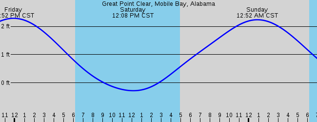 Great Point Clear, Mobile Bay, Alabama