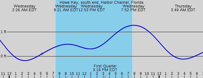 Big Pine Key Fl Marine Weather And Tide Forecast