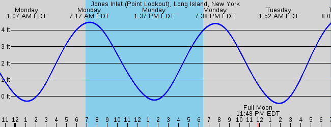 Jones Inlet (Point Lookout), Long Island, New York