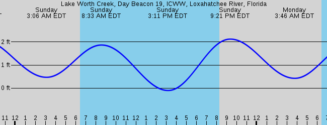 Sorry tide depth graphs only, please select another station.