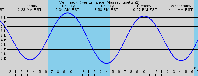 Salisbury, Ma Marine Weather And Tide Forecast