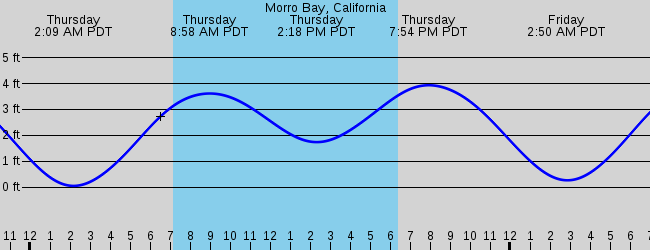 Sorry tide depth graphs only, please select another station.