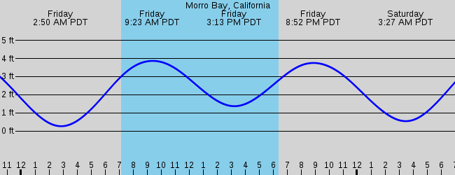 Sorry tide depth graphs only, please select another station.