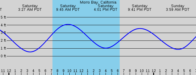 Sorry tide depth graphs only, please select another station.