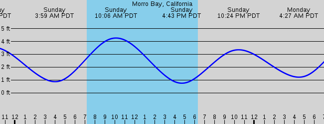 Sorry tide depth graphs only, please select another station.