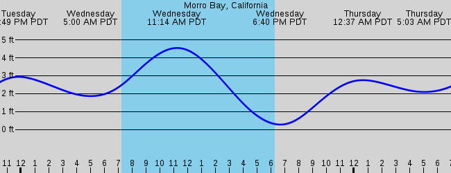 Sorry tide depth graphs only, please select another station.