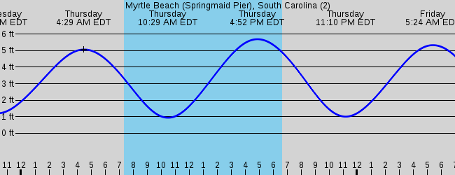 Tide Chart Myrtle Beach 2016