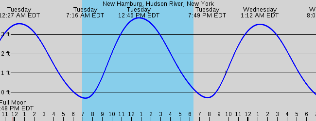 Sorry tide depth graphs only, please select another station.