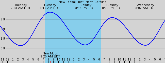 topsail-beach-nc-marine-weather-and-tide-forecast