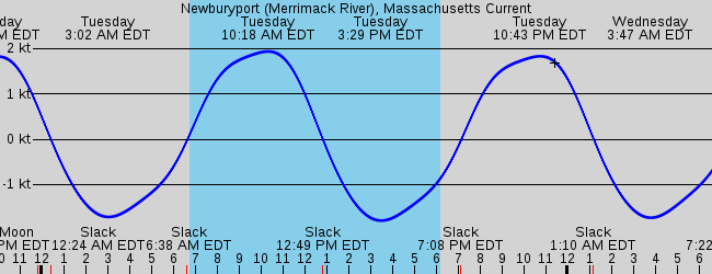 Merrimack River Depth Chart