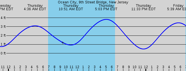 9th-street-bridge-ocean-city-nj-tide-chart-chart-walls