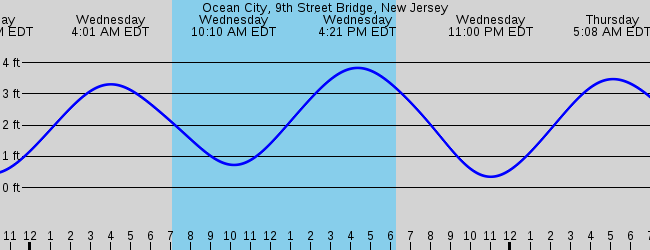 9th-street-bridge-ocean-city-nj-tide-chart-chart-walls