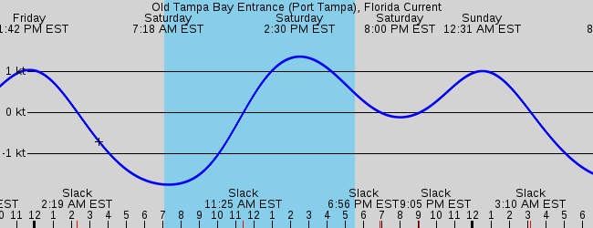 Tarpon Springs Fl Marine Weather And Tide Forecast