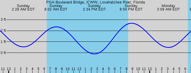Sorry tide depth graphs only, please select another station.