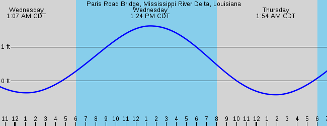 Paris Road Bridge, Mississippi River Delta, Louisiana Tide Station Location  Guide